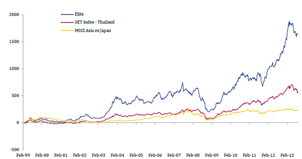 [Slide] PYN Elite Fund: TTCK Việt Nam và Trung Quốc là lựa chọn chính giai đoạn 2013-2018