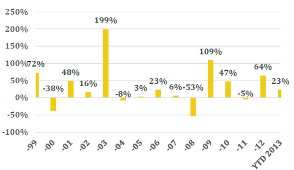 [Slide] PYN Elite Fund: TTCK Việt Nam và Trung Quốc là lựa chọn chính giai đoạn 2013-2018