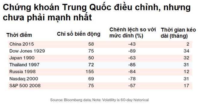 Chứng khoán Trung Quốc chưa phải tệ nhất