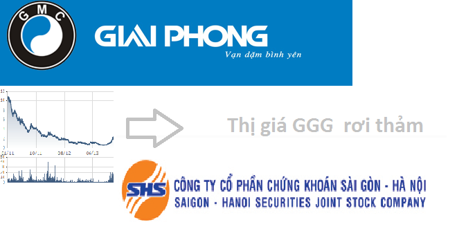 Vụ án Ô tô Giải Phóng kiện Chứng khoán SHS: SHS đứng trước nguy cơ phải mua 2,11 triệu cp GGG giá 12.000 đồng
