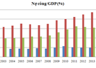 Nợ công: 200% GDP vẫn chưa đáng quan ngại!