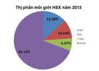 SSI, HSC và Bản Việt "nuốt trọn" 30% thị phần môi giới HSX năm 2013
