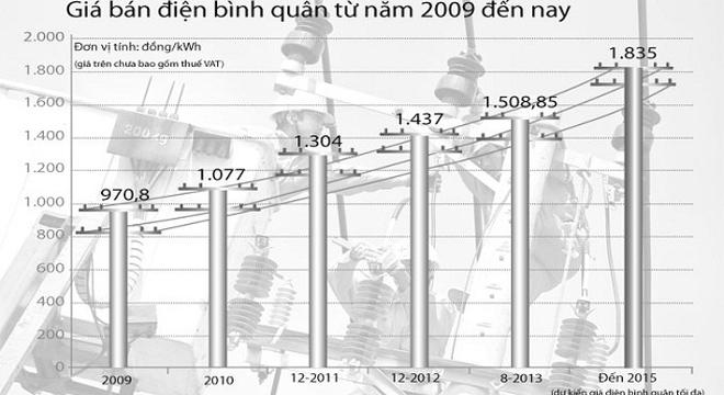 Giá điện tăng gần 22%: Chất lượng có đi đôi với giá?