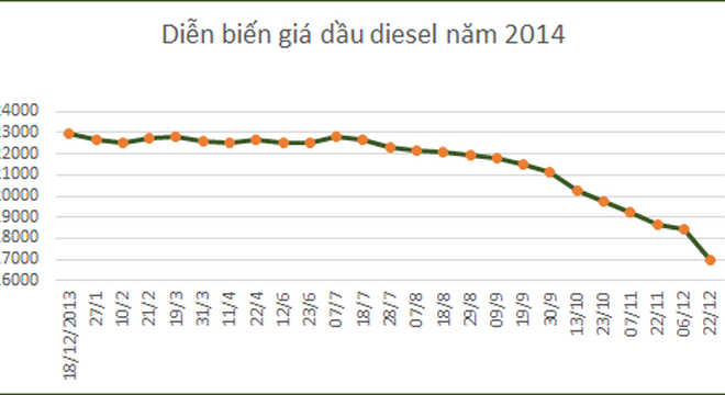 Năm 2014: Giá xăng dầu điều chỉnh kỷ lục 24 lần