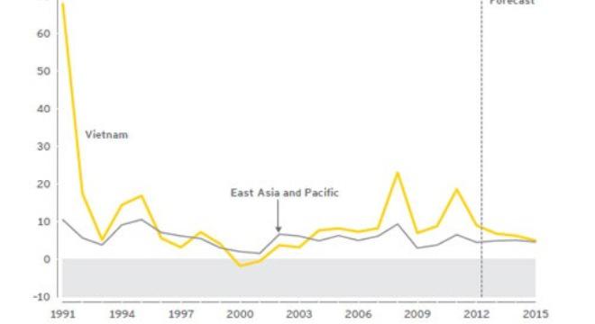 Ernst & Young: “Kinh tế Việt Nam có triển vọng lạc quan”