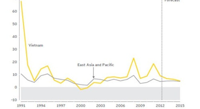 Ernst & Young: “Kinh tế Việt Nam có triển vọng lạc quan”