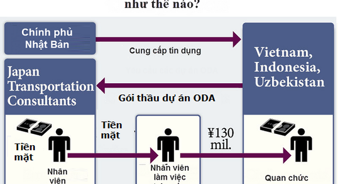 Quan chức Việt Nam nhận hối lộ 80 triệu Yên từ nhà thầu Nhật Bản?