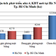 [Chart] Tổng hợp các dự án BĐS cả nước