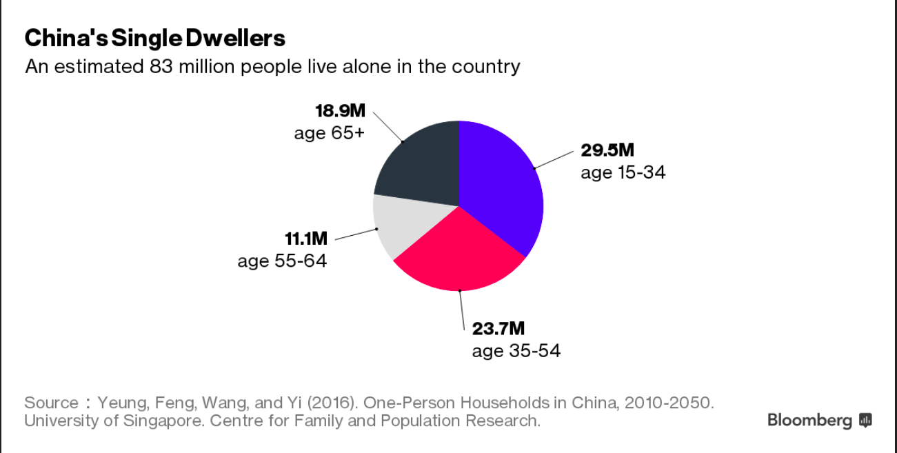 
Thực tế có khoảng 83 triệu người dân Trung Quốc đang sống một mình.

