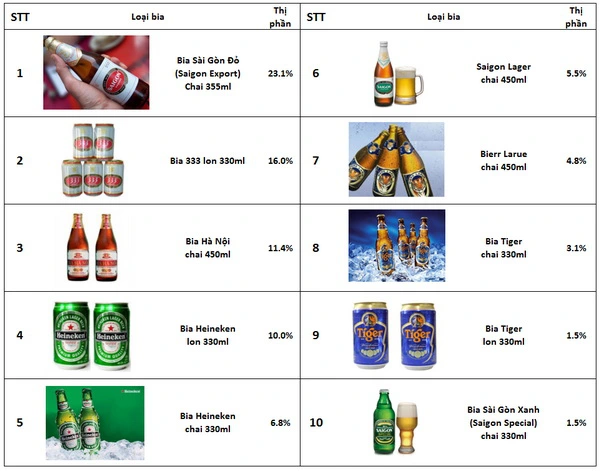10 loại bia được tiêu thụ nhiều nhất tại Việt Nam