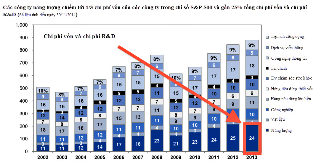 Giá dầu giảm và “nỗi lo” của nền kinh tế Mỹ (1)