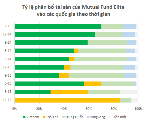 Mutual Fund Elite: Từ con số không đến hơn 5.000 tỷ đồng cổ phiếu Việt Nam