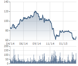 Biến động giá GAS trong 1 năm