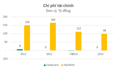 Chi phí tài chính (lãi vay) của Coteccons là không đáng kể.