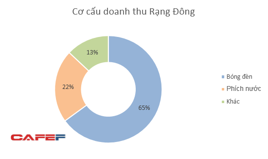 Rạng Đông vs. Điện Quang: Lợi nhuận tỷ lệ nghịch với với doanh thu