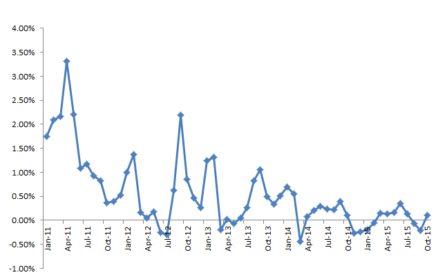 Diễn biến CPI cả nước từ năm 2011 đến nay (Nguồn:Tổng cục thống kê)