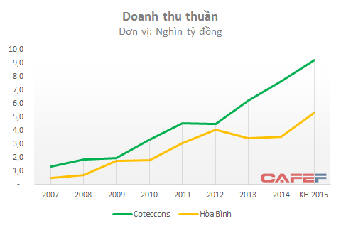 Từ năm 2013, với việc hợp nhất Unicons, doanh thu của Coteccons đã vượt xa so với Hòa Bình