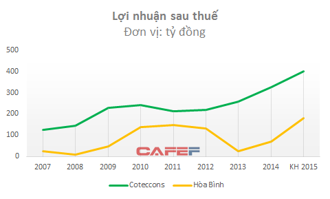 Cách biệt về lợi nhuận giữa 2 doanh nghiệp đang rất lớn