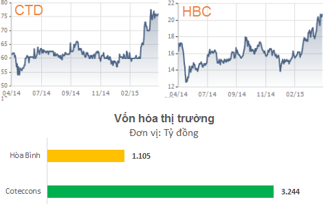 Biến động giá cổ phiếu CTD và HBC trong vòng 1 năm
