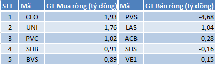 Khối ngoại mua/bán ròng trên HNX