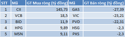 Khối ngoại mua/ bán ròng trên HSX