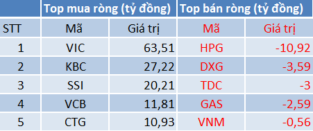 Top mua bán ròng của khối ngoại trên HOSE