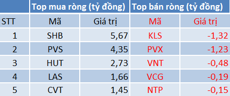 Top mua bán ròng của khối ngoại trên HNX