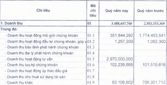 Chứng khoán Phú Gia: Quý 1 lãi 1,46 tỷ, gấp 7 lần so với cùng kỳ