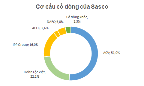 Cổ phiếu hàng không Sasco lên sàn Upcom: 5 tổ chức sở hữu 96,7% vốn