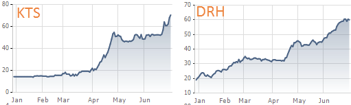 Biến động giá cổ phiếu KTS và DRH trong 6 tháng qua