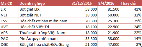 cổ phiếu bột giặt- hóa chất tăng trưởng vượt trội so với đà tăng chung của thị trường