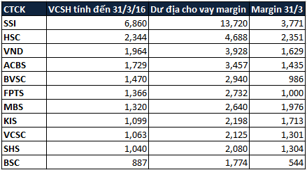 Sự thật về dư nợ cho vay margin của các CTCK top đầu