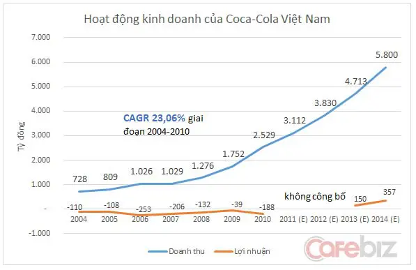 Hành trình 20 năm không cần lãi của Coca-Cola Việt Nam