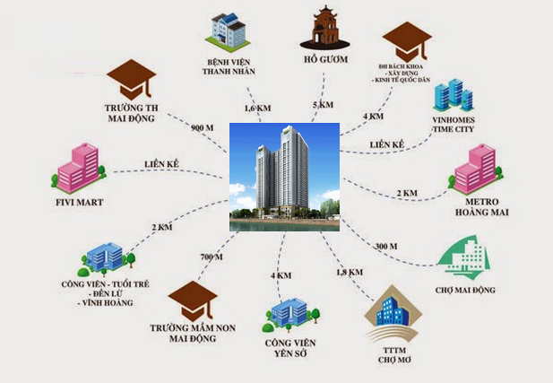 Công trình nằm khá gần chợ Mai Động và các trường đại học, công viên