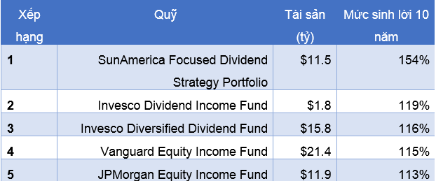 
Bảng quỹ có tỷ lệ cổ tức cao nhất. Cập nhật cho đến ngày 29/6. Nguồn: Bloomberg
