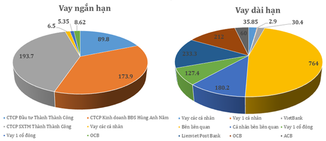 Cơ cấu vay ngắn hạn và dài hạn của Sacomreal