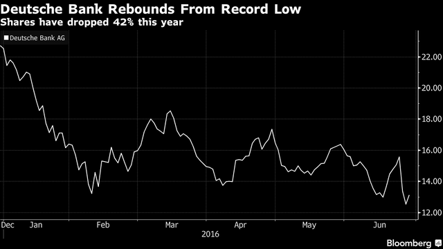Cổ phiếu của Deutsche Bank đã giảm 42% kể từ đầu năm đến nay. (Nguồn: Bloomberg)