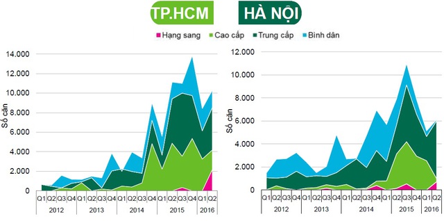 
Nguồn cung mới chào bán ra thị trường năm 2016 cho thấy phân khúc hạng sang đang trở lại mạnh mẽ. Nguồn: CBRE Việt Nam
