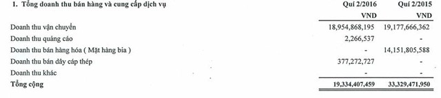 Cáp treo Núi Bà Tây Ninh: Không còn doanh thu bán bia, 6 tháng lãi 81,4 tỷ đồng (1)