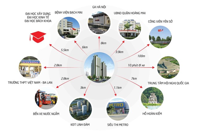 Khoảng cánh từ dự án đến các khi tiện ích xung quanh