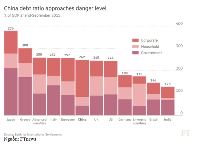  Cấu trúc nợ của các nước phân theo nợ của: doanh nghiệp, hộ gia đình, chính phủ 
